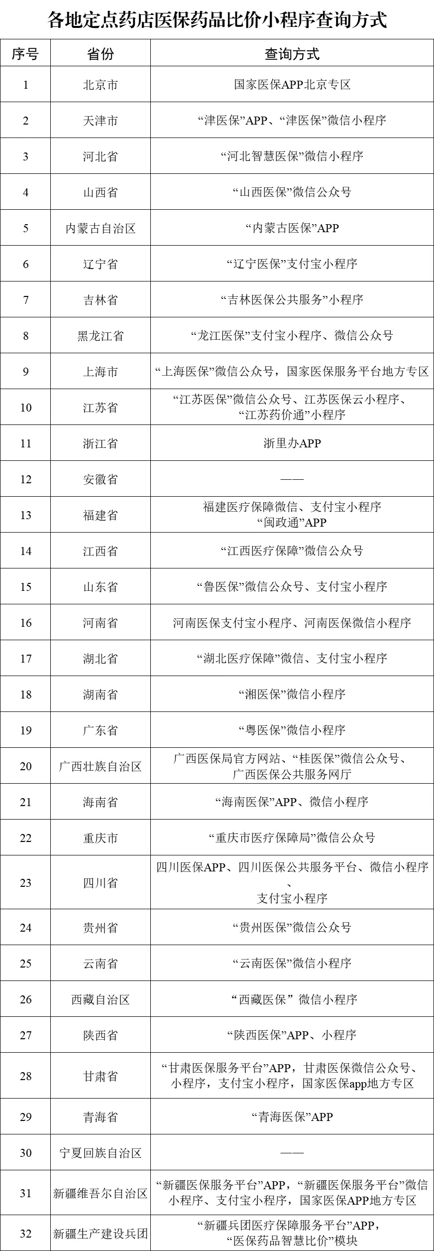 省份上线运行医保定点药店比价小程序尊龙凯时新版APP国家医保局：29(图1)