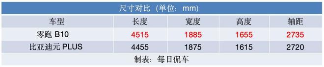 智能化 零跑B10对比元PLUS智驾版凯时尊龙人生就是博先比三电与配置 再比(图2)