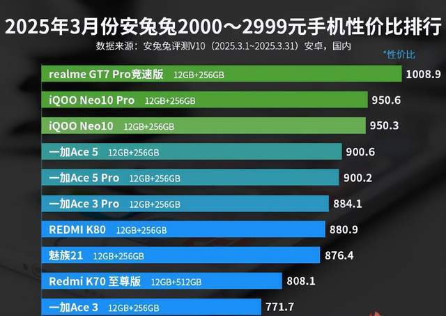 000—2999元手机性价比排行榜解析尊龙凯时app2025年3月安兔兔2(图3)